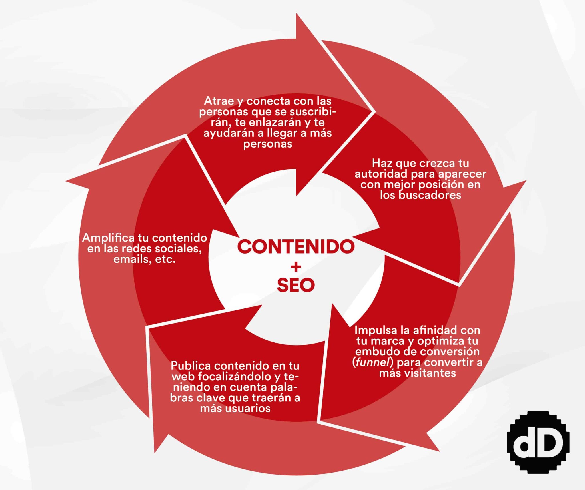 Qué Es El Flywheel Marketing Y Cómo Funciona - DigitalDot